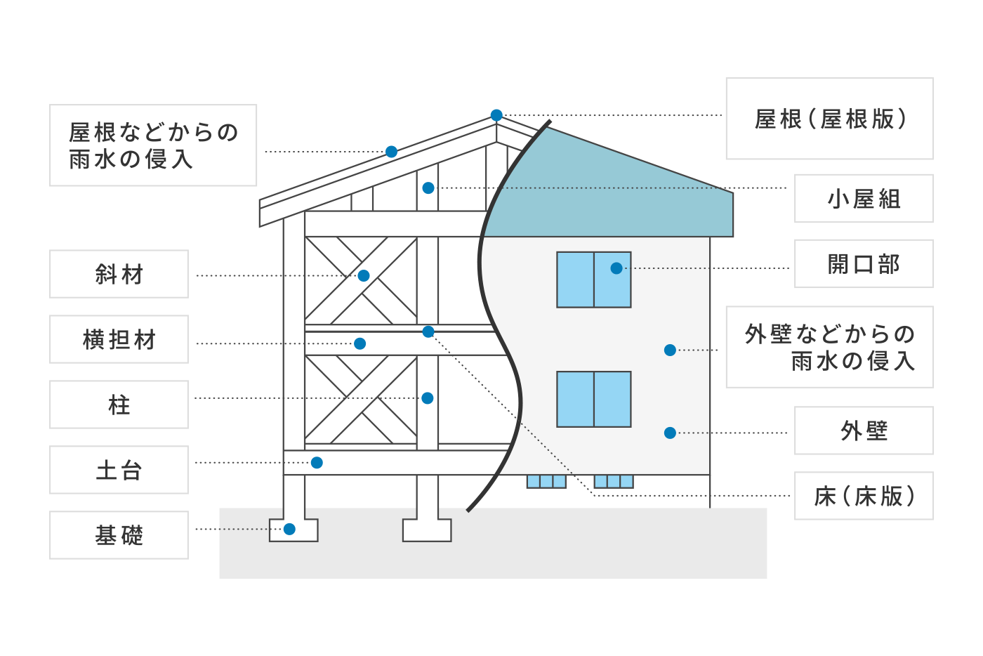 住宅瑕疵保証(10年)
