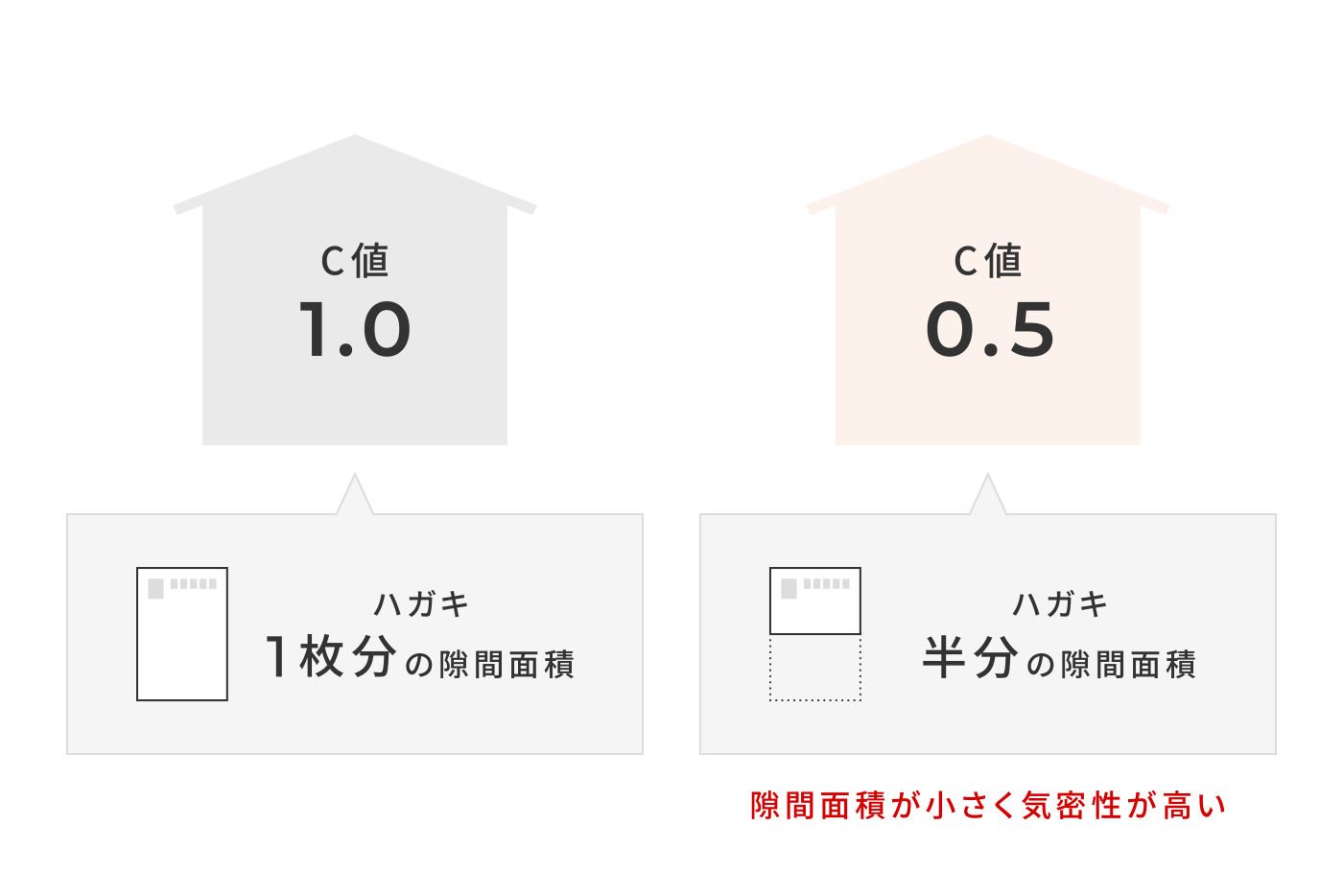 全棟気密測定実施(C値0.5以下)